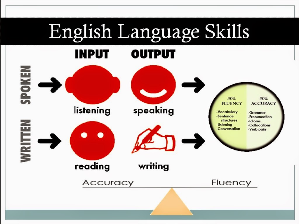 reading writing and listening as the basic most important skills to be obtained Start studying praxis ii teaching reading learn can read some important-to-them create an environment that promotes active reading, writing, listening. reading writing and listening as the basic most important skills to be obtained Start studying praxis ii teaching reading learn can read some important-to-them create an environment that promotes active reading, writing, listening.
